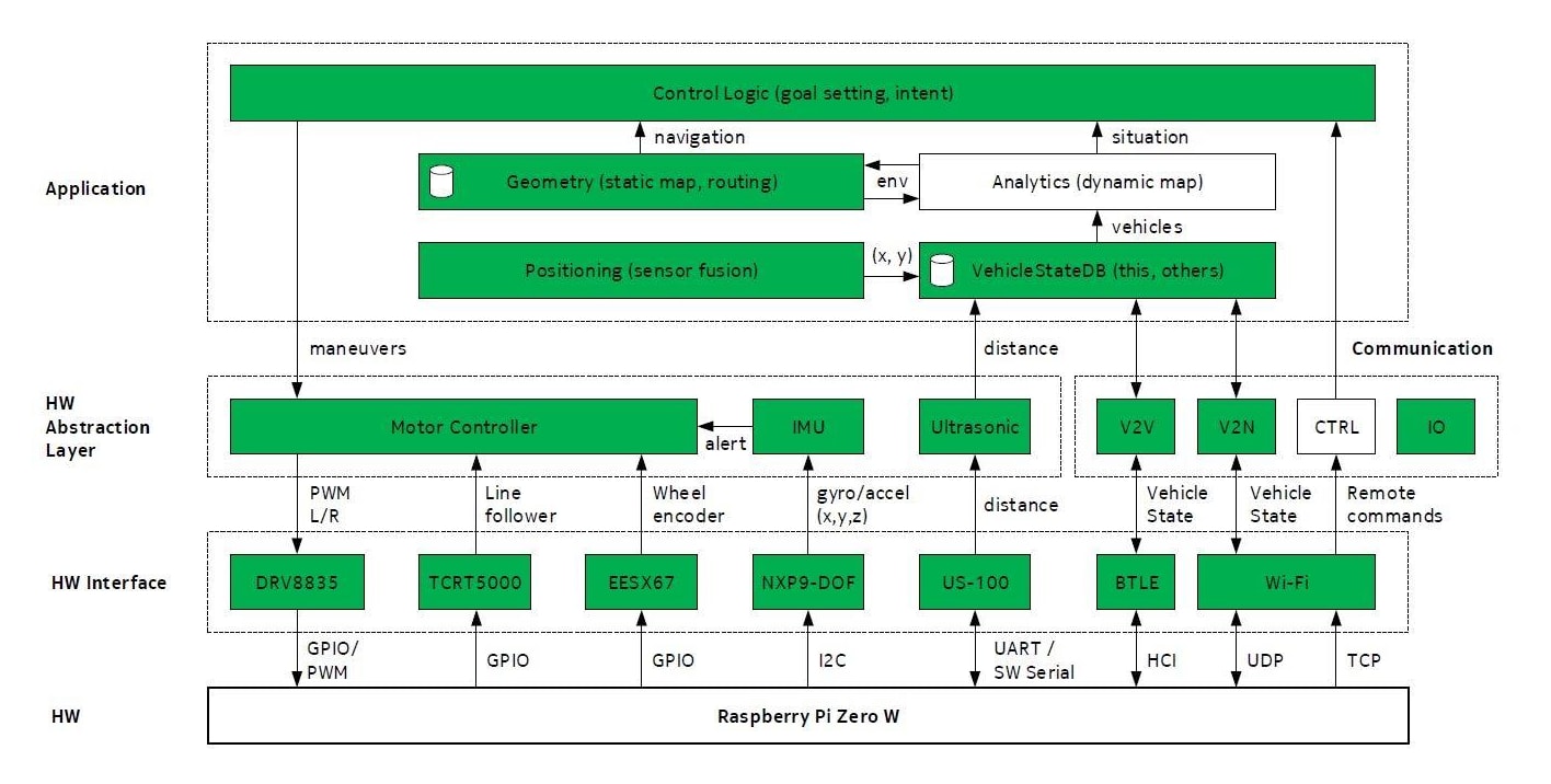 Block diagram in three layers above the Raspberry Pi Zero W: hardware interface blocks for each sensor, driver and radio; a hardware abstraction layer with motor controller, IMU, ultrasonic and communication blocks; and an application layer with control logic, geometry, analytics, positioning and a vehicle state database